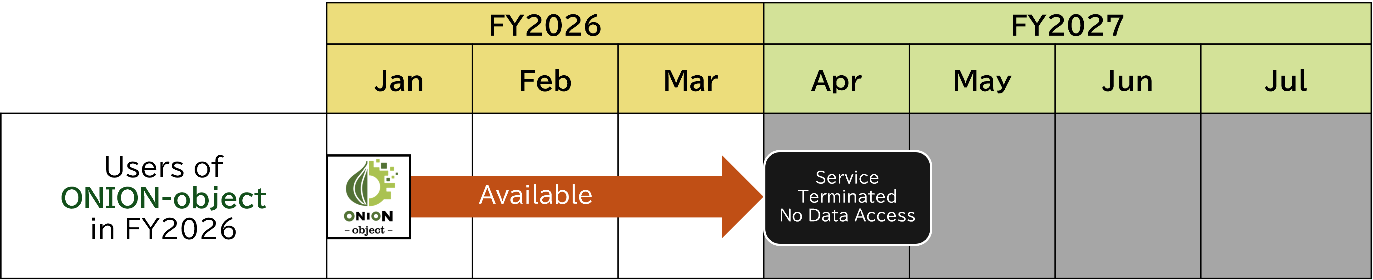ONION-object Service Schedule